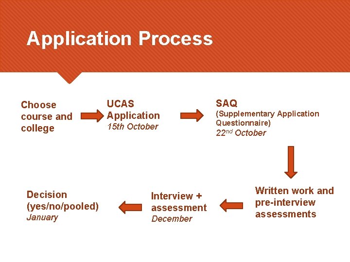 Application Process Choose course and college Decision (yes/no/pooled) January UCAS Application 15 th October