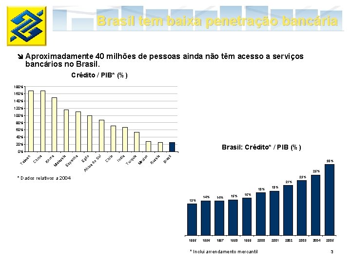 Brasil tem baixa penetração bancária î Aproximadamente 40 milhões de pessoas ainda não têm