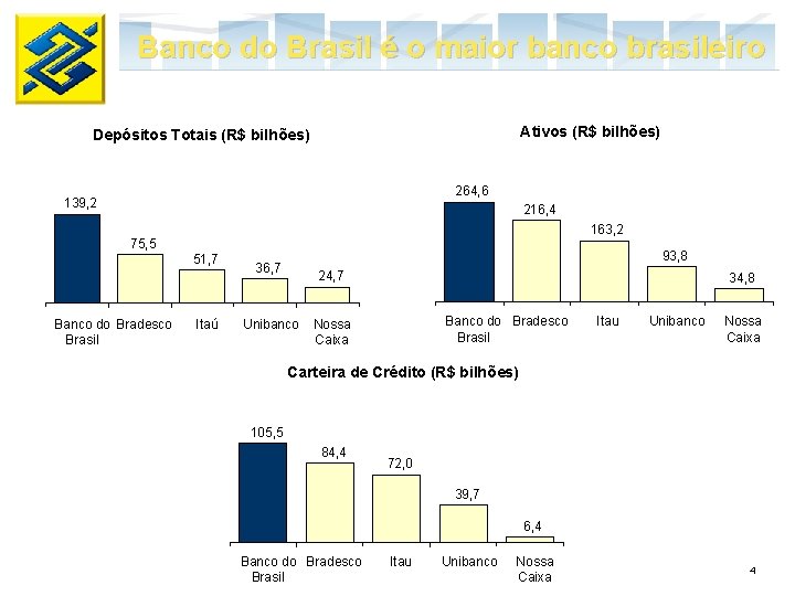 Banco do Brasil é o maior banco brasileiro Ativos (R$ bilhões) Depósitos Totais (R$