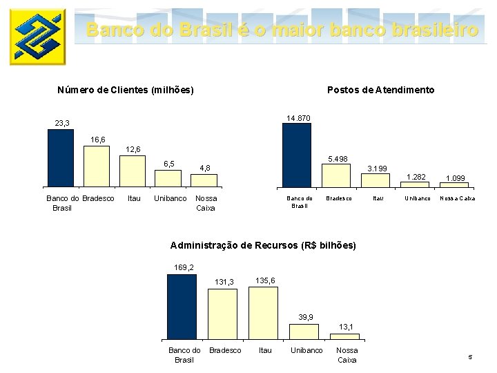 Banco do Brasil é o maior banco brasileiro Número de Clientes (milhões) Postos de