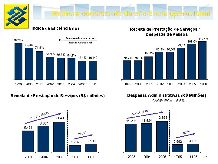 Melhora consistente da eficiência operacional Índice de Eficiência (IE) IE = Despesas Administrativas Receita