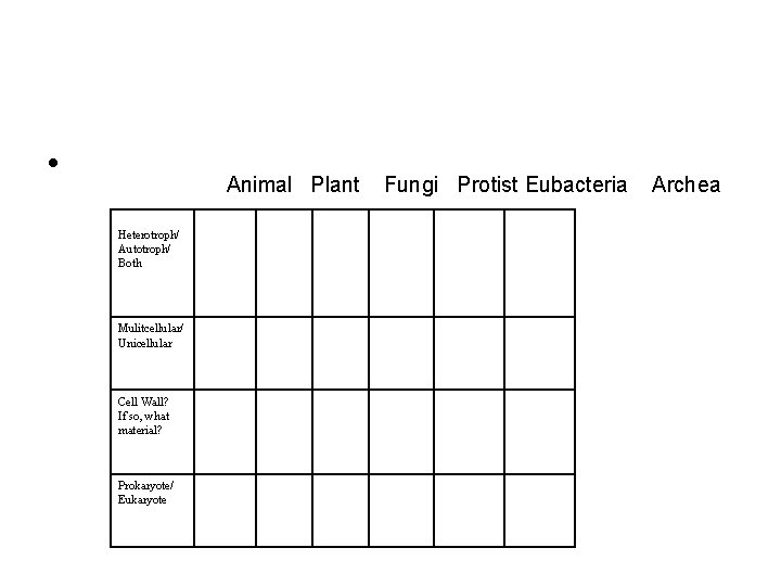  • Animal Plant Fungi Protist Eubacteria Archea Heterotroph/ Autotroph/ Both Mulitcellular/ Unicellular Cell