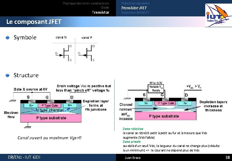 Physique des semi-conducteurs Diode Transistor bipolaire Transistor JFET Transistor MOSFET Le composant JFET Symbole