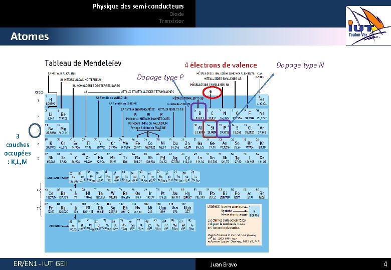 Physique des semi-conducteurs Diode Transistor Atomes 4 électrons de valence Dopage type N Dopage