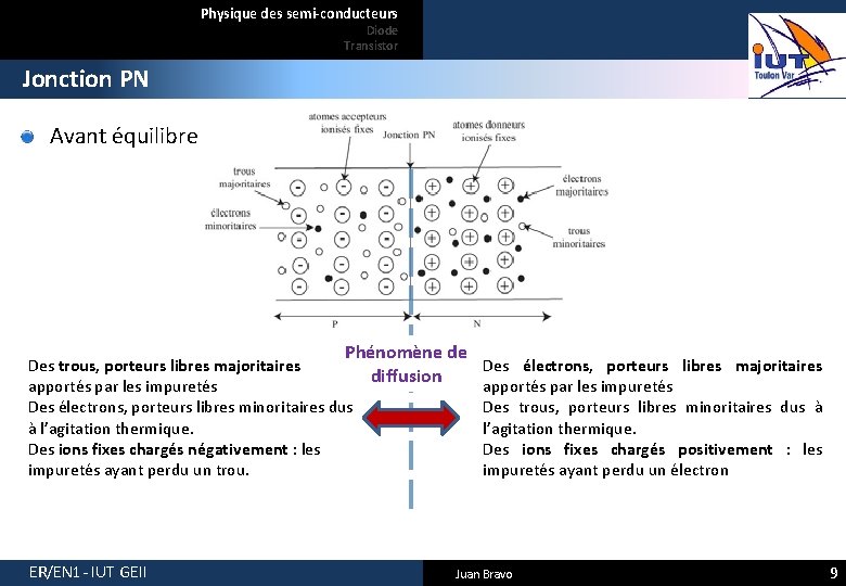 Physique des semi-conducteurs Diode Transistor Jonction PN Avant équilibre Phénomène de Des trous, porteurs