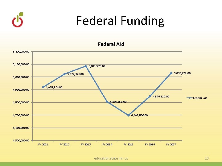 Federal Funding Federal Aid 5, 200, 000. 00 5, 100, 000. 00 5, 085,