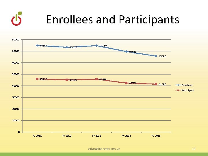Enrollees and Participants 80000 74847 73323 74736 70000 69623 65683 60000 50000 45913 45195