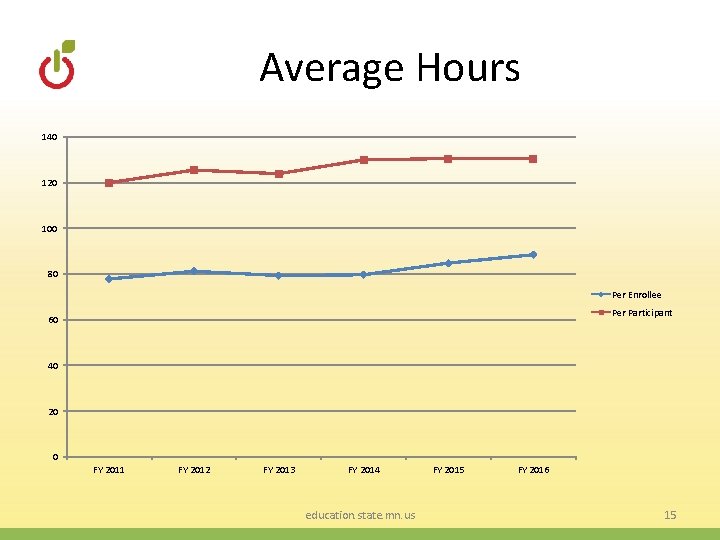 Average Hours 140 120 100 80 Per Enrollee Per Participant 60 40 20 0