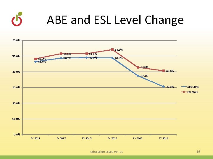 ABE and ESL Level Change 60. 0% 54. 1% 50. 0% 48. 2% 46.