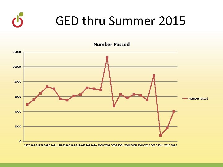 GED thru Summer 2015 Number Passed 12000 10000 8000 6000 Number Passed 4000 2000