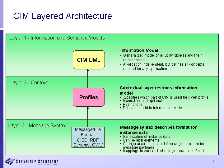 CIM Layered Architecture Layer 1 - Information and Semantic Models Information Model CIM UML