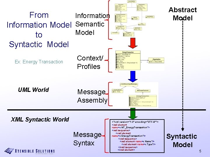 From Information/ Information Model Semantic Model to Syntactic Model Ex: Energy Transaction UML World