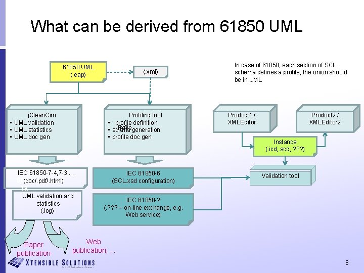 What can be derived from 61850 UML (. eap) j. Clean. Cim • UML