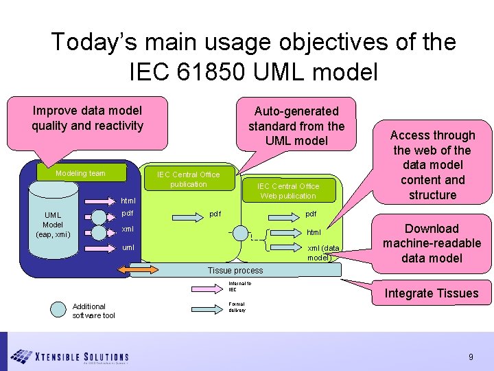 Today’s main usage objectives of the IEC 61850 UML model (reminder) IEC 61850 UML
