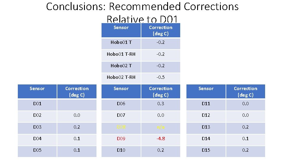 Conclusions: Recommended Corrections Relative to D 01 Sensor Correction (deg C) Hobo 01 T