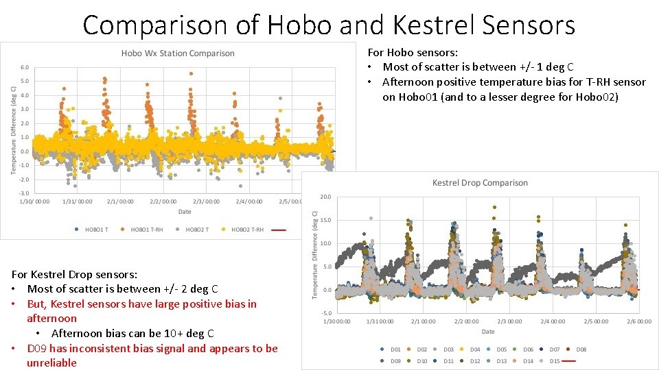 Comparison of Hobo and Kestrel Sensors For Hobo sensors: • Most of scatter is