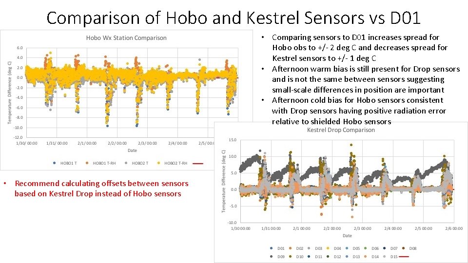 Comparison of Hobo and Kestrel Sensors vs D 01 • Comparing sensors to D