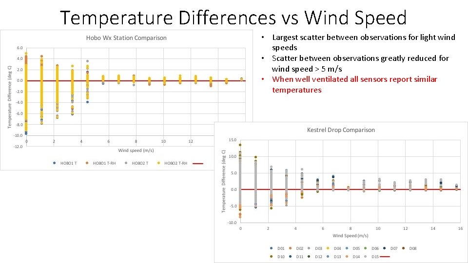 Temperature Differences vs Wind Speed • Largest scatter between observations for light wind speeds