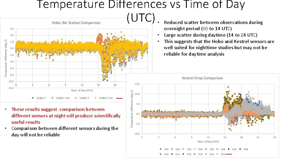 Temperature Differences vs Time of Day (UTC) • Reduced scatter between observations during overnight