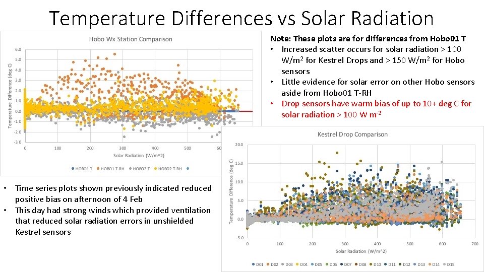 Temperature Differences vs Solar Radiation Note: These plots are for differences from Hobo 01