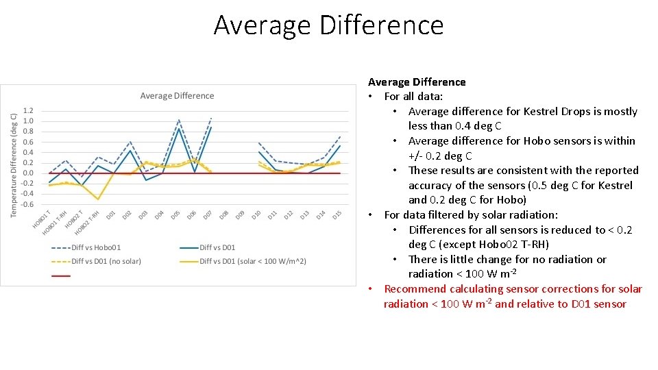 Average Difference • For all data: • Average difference for Kestrel Drops is mostly