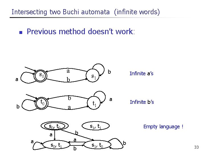 Intersecting two Buchi automata (infinite words) n Previous method doesn’t work: a b s