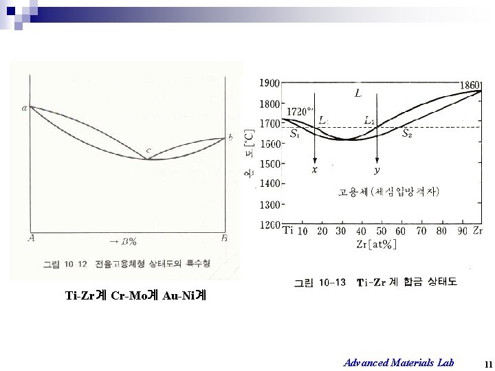 Ti-Zr계 Cr-Mo계 Au-Ni계 Advanced Materials Lab 11 