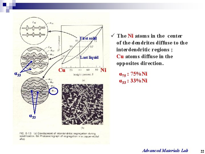 ü The Ni atoms in the center of the dendrites diffuse to the interdendritic