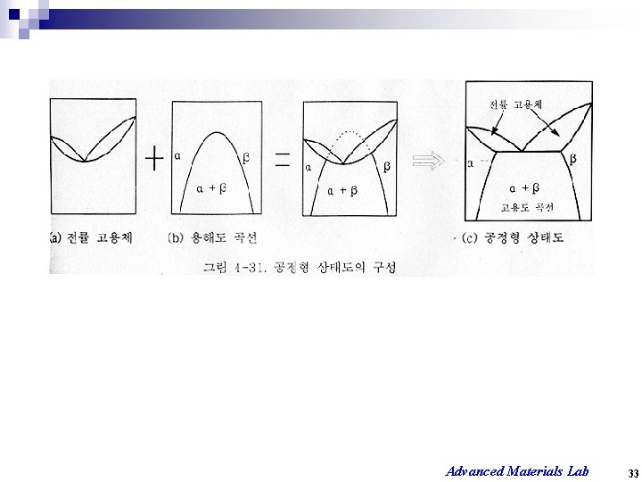 Advanced Materials Lab 33 