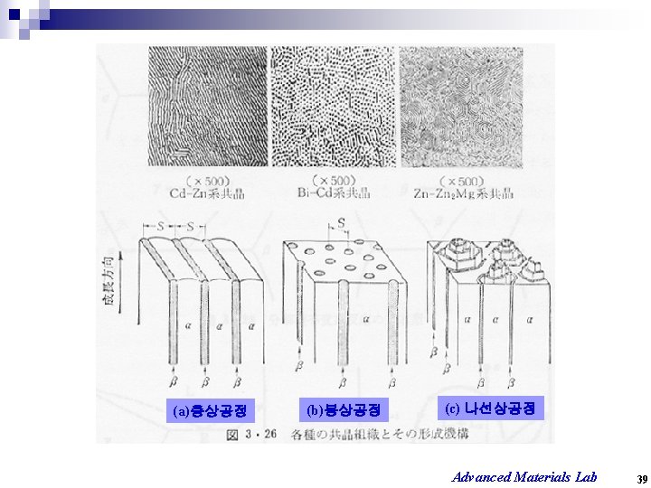 (a)층상공정 (b)봉상공정 (c) 나선상공정 Advanced Materials Lab 39 