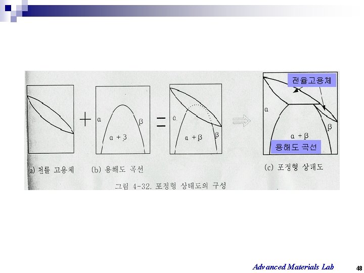 전율고용체 용해도 곡선 Advanced Materials Lab 48 