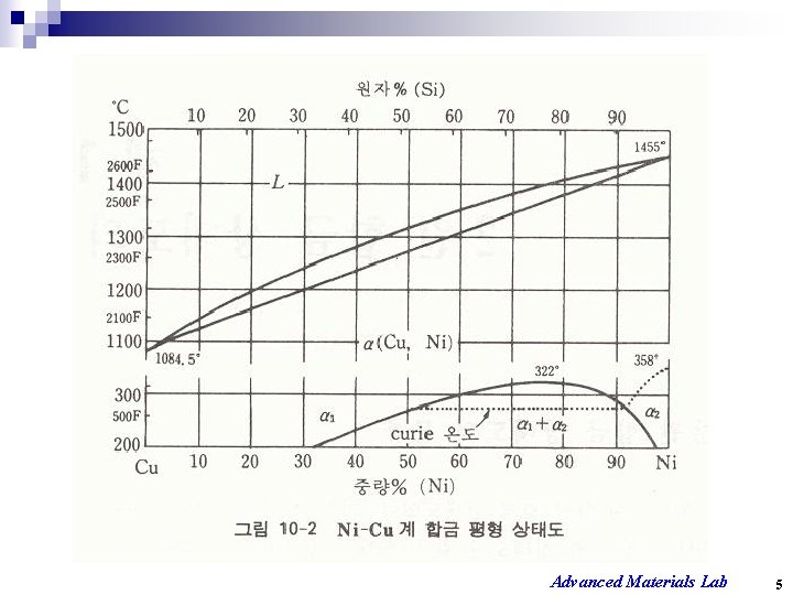 Advanced Materials Lab 5 