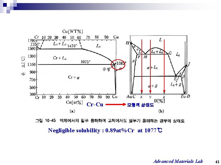 Cr-Cu 모형적 상태도 Negligible solubility : 0. 89 at%Cr at 1077℃ Advanced Materials Lab