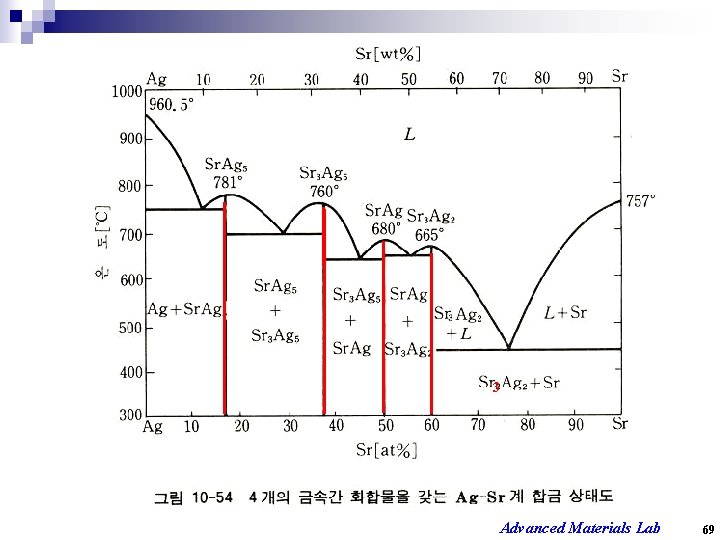 3 Advanced Materials Lab 69 