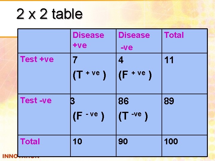 2 x 2 table Test +ve Test -ve Total Disease +ve -ve Total 7