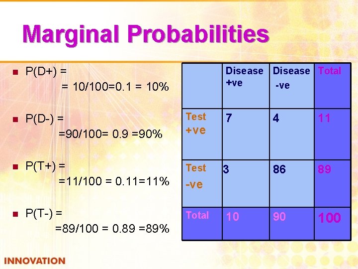 Marginal Probabilities n P(D+) = = 10/100=0. 1 = 10% n P(D-) = =90/100=
