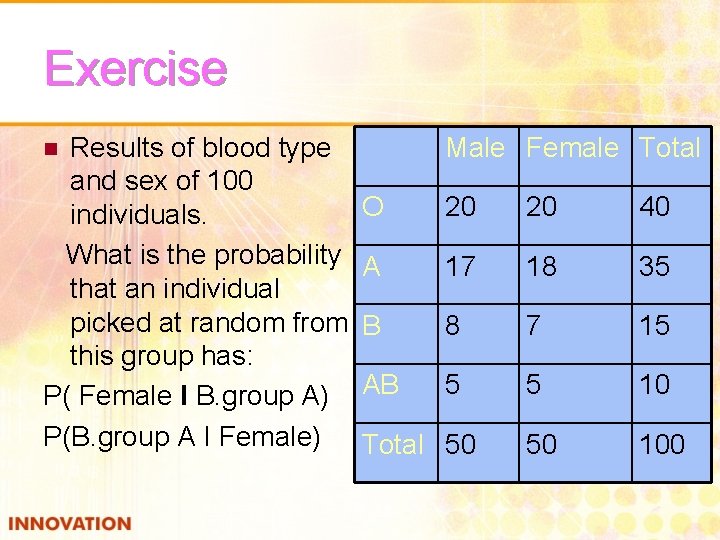 Exercise Results of blood type and sex of 100 O individuals. What is the