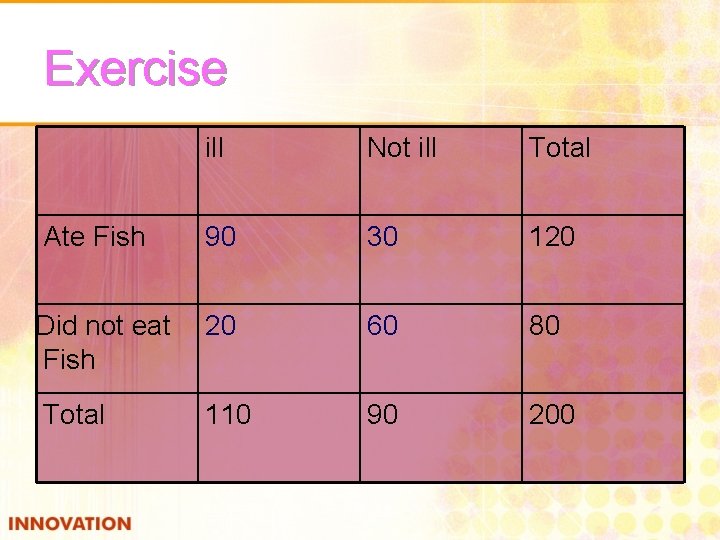 Exercise ill Not ill Total 90 30 120 Did not eat 20 Fish 60