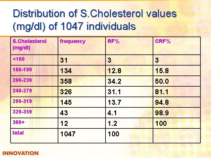 Distribution of S. Cholesterol values (mg/dl) of 1047 individuals S. Cholesterol (mg/dl) frequency RF%