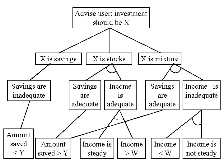 Advise user: investment should be X X is savings Savings are inadequate Amount saved
