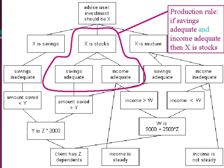 Production rule: if savings adequate and income adequate then X is stocks 