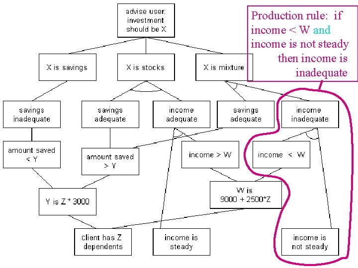 Production rule: if income < W and income is not steady then income is