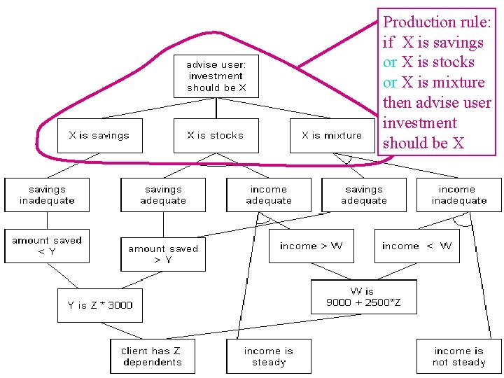 Production rule: if X is savings or X is stocks or X is mixture