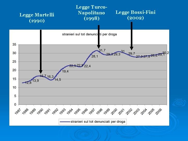 Legge Martelli (1990) Legge Turco. Napolitano (1998) Legge Bossi-Fini (2002) 