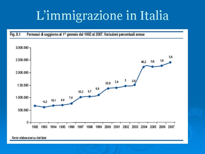 L’immigrazione in Italia 