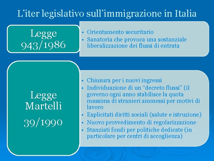 L’iter legislativo sull’immigrazione in Italia Legge 943/1986 Legge Martelli 39/1990 • Orientamento securitario •