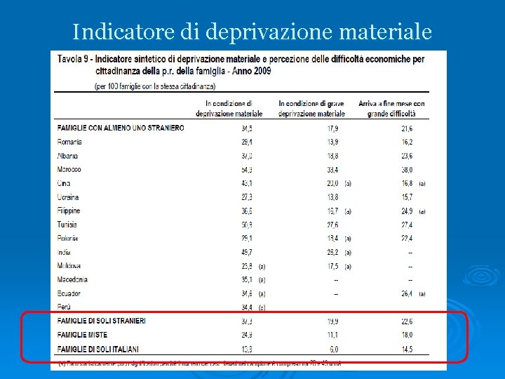 Indicatore di deprivazione materiale 