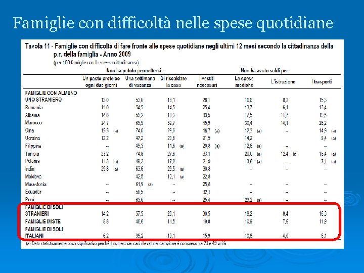 Famiglie con difficoltà nelle spese quotidiane 