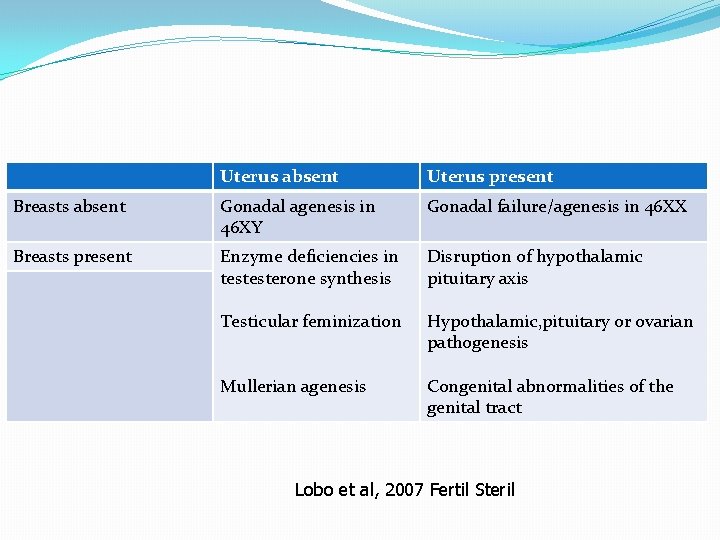 Uterus absent Uterus present Breasts absent Gonadal agenesis in 46 XY Gonadal failure/agenesis in