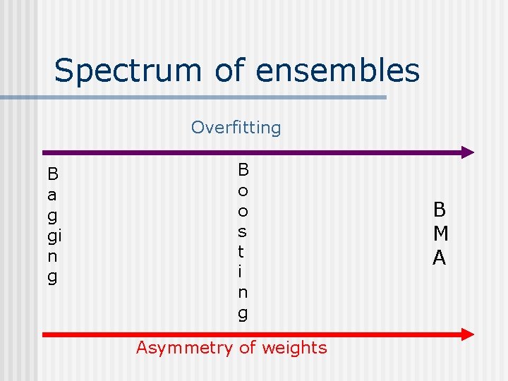 Spectrum of ensembles Overfitting B a g gi n g B o o s